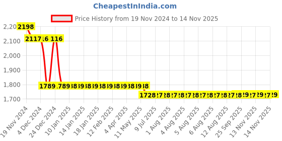 moglix.com L&a;T 15kA 40A Three Pole MCB, BB30400C l&a;t Price History Graph from 19 Nov 2024 to 13 Nov 2025