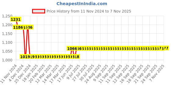 moglix.com L&a;T 15kA 4A Double Pole MCB, BB20040C l&a;t Price History Graph from 11 Nov 2024 to 6 Nov 2025