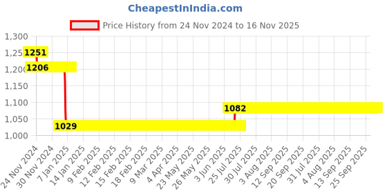moglix.com L&a;T 15kA 4A Double Pole MCB, BB20040D l&a;t Price History Graph from 24 Nov 2024 to 16 Nov 2025