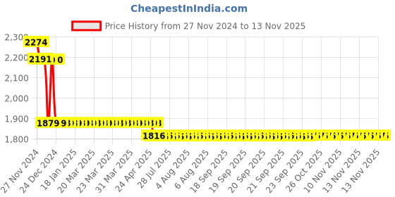 moglix.com L&a;T 15kA 4A Four Pole MCB, BB40040C l&a;t Price History Graph from 27 Nov 2024 to 12 Nov 2025