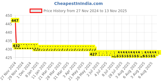moglix.com L&a;T 15kA 4A Single Pole MCB, BB10040C l&a;t Price History Graph from 27 Nov 2024 to 13 Nov 2025
