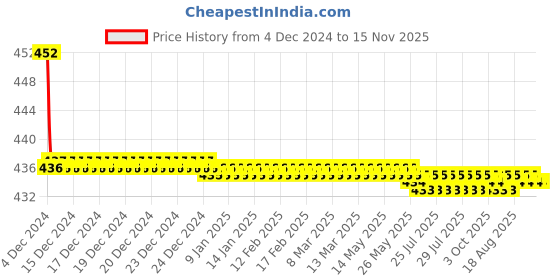 moglix.com L&a;T 15kA 4A Single Pole MCB, BB10040D l&a;t Price History Graph from 4 Dec 2024 to 14 Nov 2025
