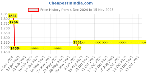 moglix.com L&a;T 15kA 4A Three Pole MCB, BB30040C l&a;t Price History Graph from 4 Dec 2024 to 15 Nov 2025