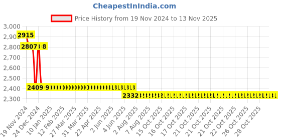 moglix.com L&a;T 15kA 50A Four Pole MCB, BB40500D l&a;t Price History Graph from 19 Nov 2024 to 12 Nov 2025