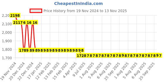moglix.com L&a;T 15kA 50A Three Pole MCB, BB30500B l&a;t Price History Graph from 19 Nov 2024 to 13 Nov 2025