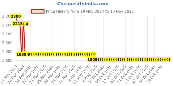 moglix.com L&a;T 15kA 50A Three Pole MCB, BB30500D* l&a;t Price History Graph from 19 Nov 2024 to 12 Nov 2025