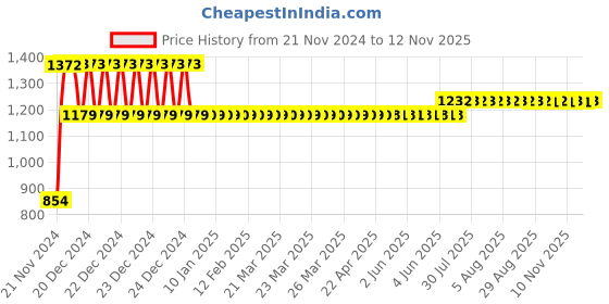 moglix.com L&a;T 15kA 63A Double Pole MCB, BB20630C l&a;t Price History Graph from 21 Nov 2024 to 11 Nov 2025