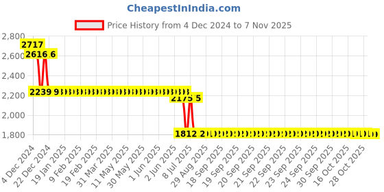 moglix.com L&a;T 15kA 63A Four Pole MCB, BB40630C l&a;t Price History Graph from 4 Dec 2024 to 6 Nov 2025