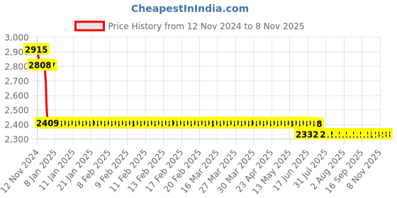 moglix.com L&a;T 15kA 63A Four Pole MCB, BB40630D l&a;t Price History Graph from 12 Nov 2024 to 6 Nov 2025
