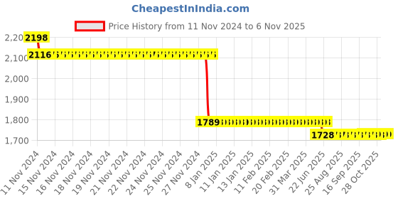 moglix.com L&a;T 15kA 63A Three Pole MCB, BB30630B l&a;t Price History Graph from 11 Nov 2024 to 6 Nov 2025