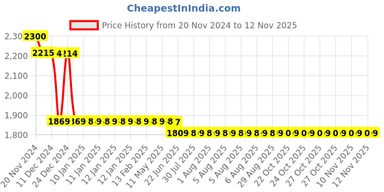 moglix.com L&a;T 15kA 63A Three Pole MCB, BB30630D* l&a;t Price History Graph from 20 Nov 2024 to 11 Nov 2025