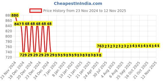 moglix.com L&a;T 15kA 6A Double Pole MCB, BB20060B l&a;t Price History Graph from 23 Nov 2024 to 11 Nov 2025