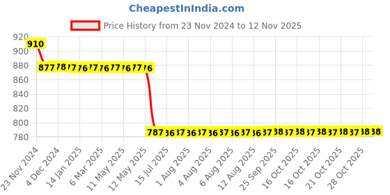 moglix.com L&a;T 15kA 6A Double Pole MCB, BB20060D l&a;t Price History Graph from 23 Nov 2024 to 11 Nov 2025
