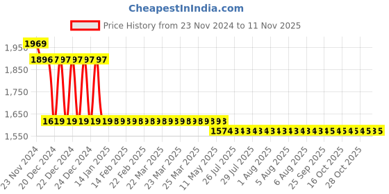 moglix.com L&a;T 15kA 6A Four Pole MCB, BB40060D l&a;t Price History Graph from 23 Nov 2024 to 11 Nov 2025