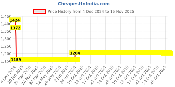 moglix.com L&a;T 15kA 6A Three Pole MCB, BB30060B l&a;t Price History Graph from 4 Dec 2024 to 15 Nov 2025