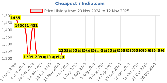 moglix.com L&a;T 15kA 6A Three Pole MCB, BB30060D l&a;t Price History Graph from 23 Nov 2024 to 11 Nov 2025