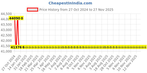moglix.com L&a;T 15kVAr 440V 14% Copper Detuned Reactors, LTFR1415B2 l&a;t Price History Graph from 27 Oct 2024 to 27 Nov 2025