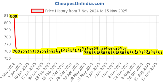 moglix.com L&a;T 16-26A Double Pole MU, CS90207OOBO l&a;t Price History Graph from 7 Nov 2024 to 15 Nov 2025