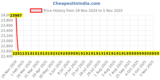 moglix.com L&a;T 16-63A 4 Pole DZ1-160D with Microprocessor Release MTX1.0 &a; iTRP1 MCCB, DZ1F0063DXF1A l&a;t Price History Graph from 29 Nov 2024 to 5 Nov 2025