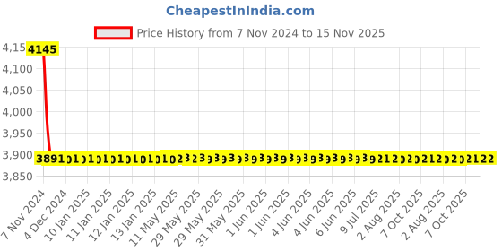 moglix.com L&a;T 16 A Motor Protection Circuit Breaker ST41900OOOO l&a;t Price History Graph from 7 Nov 2024 to 13 Nov 2025