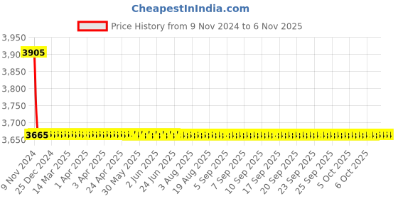 moglix.com L&a;T 1.6 A Motor Protection Circuit Breaker ST41909OOOO l&a;t Price History Graph from 9 Nov 2024 to 6 Nov 2025