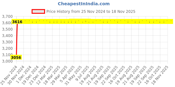 moglix.com L&a;T 16 A Motor Protection Circuit Breaker ST41934OOOO l&a;t Price History Graph from 25 Nov 2024 to 17 Nov 2025