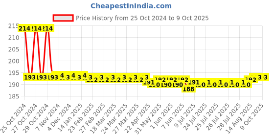 moglix.com L&a;T 16 Amps HRC Fuse of HF Type as per IS l&a;t Price History Graph from 25 Oct 2024 to 8 Oct 2025