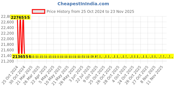moglix.com L&a;T 16 Step etaSMART-R APFC Controller for Contactor switching with 1 CT Input, CS90905OOOO l&a;t Price History Graph from 25 Oct 2024 to 23 Nov 2025
