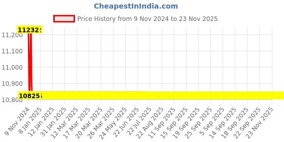 moglix.com L&a;T 160A 3 Pole DN2-250D Thermal Magnetic Release MCCB, CM92008OOM1OG l&a;t Price History Graph from 9 Nov 2024 to 23 Nov 2025