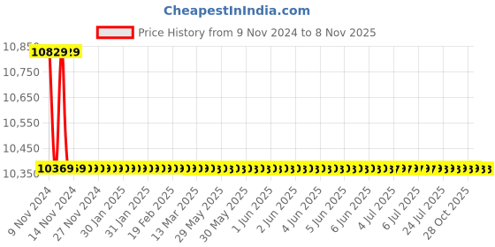 moglix.com L&a;T 160A 3 Pole DZ1-160M DN0-100M Magnetic Release MCCB, DZ1T0160NXM1A l&a;t Price History Graph from 9 Nov 2024 to 7 Nov 2025