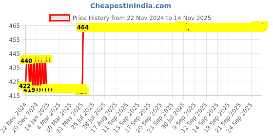 moglix.com L&a;T 160A HQ HRC Fuses, ST35829 l&a;t Price History Graph from 22 Nov 2024 to 13 Nov 2025