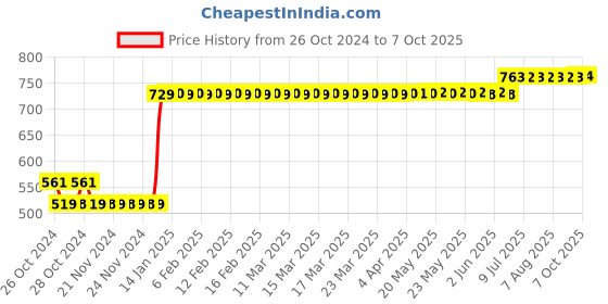 moglix.com L&a;T 16A C Curve 2 Pole MCB, BB20160C l&a;t Price History Graph from 26 Oct 2024 to 7 Oct 2025