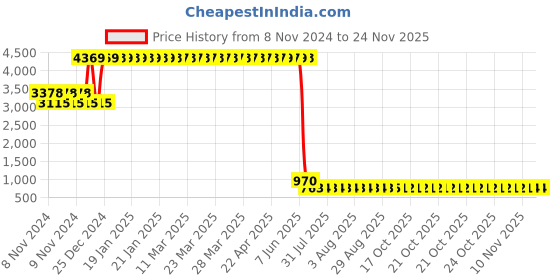 moglix.com L&a;T 16A C Curve 2 Pole MCB, BB20160C (Pack of 6) l&a;t Price History Graph from 8 Nov 2024 to 24 Nov 2025