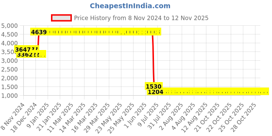 moglix.com L&a;T 16A C Curve 3 Pole MCB, BB30160C (Pack of 4) l&a;t Price History Graph from 8 Nov 2024 to 12 Nov 2025