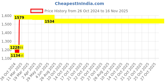 moglix.com L&a;T 16A C Curve 4 Pole MCB, BB40160C l&a;t Price History Graph from 26 Oct 2024 to 16 Nov 2025