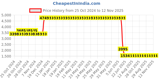 moglix.com L&a;T 16A C Curve 4 Pole MCB, BB40160C (Pack of 3) l&a;t Price History Graph from 25 Oct 2024 to 12 Nov 2025