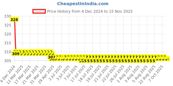 moglix.com L&a;T 16A Single Pole Quick Connect MCB, AU10Q10163B l&a;t Price History Graph from 4 Dec 2024 to 14 Nov 2025