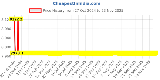 moglix.com L&a;T 180-300 A Thermal Overload Relays for MNX Contractor, SS94139OOQO l&a;t Price History Graph from 27 Oct 2024 to 23 Nov 2025