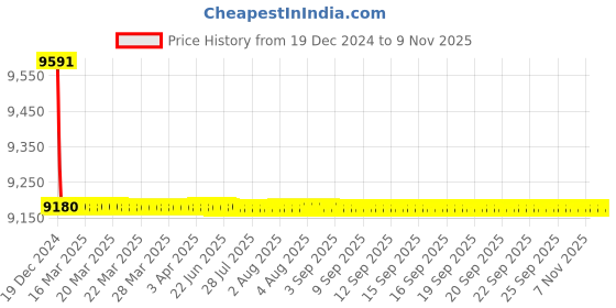 moglix.com L&a;T 1kVAr 440V 7% Copper Detuned Reactors, LTFR0701B2 l&a;t Price History Graph from 19 Dec 2024 to 8 Nov 2025