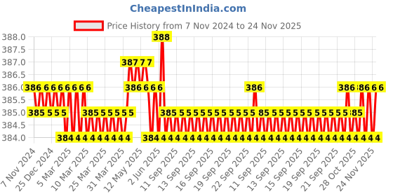 moglix.com L&a;T 1NO+1NC Auxiliary Contact Block, CS94220 l&a;t Price History Graph from 7 Nov 2024 to 23 Nov 2025