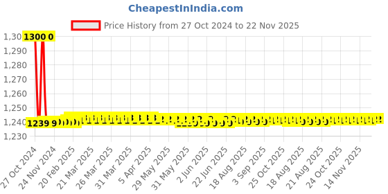 moglix.com L&a;T 1xxx Series 1Ph LED Voltmeter Cl 0.5 Single Function Meter, WL112020OOOO l&a;t Price History Graph from 27 Oct 2024 to 22 Nov 2025