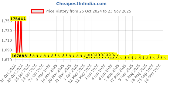 moglix.com L&a;T 1xxx Series 3Ph LED Ammeter Cl 0.5 Single Function Meter, WL131020OOOO l&a;t Price History Graph from 25 Oct 2024 to 23 Nov 2025