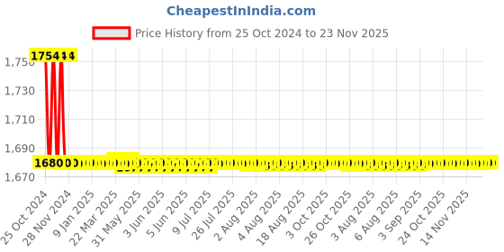 moglix.com L&a;T 1xxx Series 3Ph LED Voltmeter Cl 0.5 Single Function Meter, WL132020OOOO l&a;t Price History Graph from 25 Oct 2024 to 22 Nov 2025