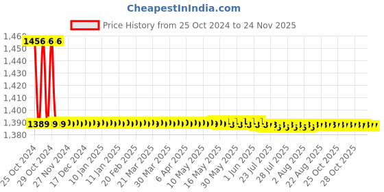 moglix.com L&a;T 1xxx Series 3Ph LED Voltmeter Cl 1 Single Function Meter, WL132010OOOO l&a;t Price History Graph from 25 Oct 2024 to 24 Nov 2025