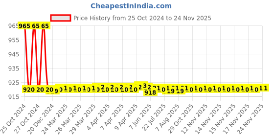 moglix.com L&a;T 1xxx Series LED Freq Cl 0.2 Single Function Meter, WL113040OOOO l&a;t Price History Graph from 25 Oct 2024 to 24 Nov 2025