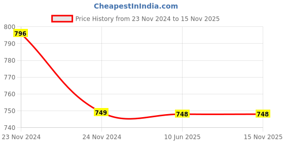 moglix.com L&a;T 2 Pin Plug Top, OP02W06 (Pack of 20) l&a;t Price History Graph from 23 Nov 2024 to 15 Nov 2025