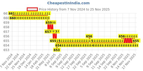 moglix.com L&a;T 2 Pole 16A 4 Way Multi Step Switch without off, 61070 l&a;t Price History Graph from 7 Nov 2024 to 25 Nov 2025