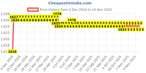 moglix.com L&a;T 2 Pole 240V AC DY 125U with Thermal Magnetic Release MCCBS EM90812OOKO l&a;t Price History Graph from 4 Dec 2024 to 9 Nov 2025