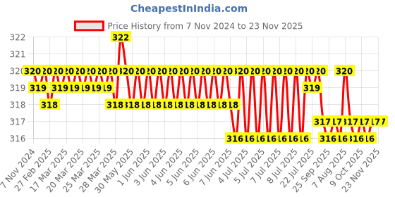 moglix.com L&a;T 2 Pole 6A 3 Way Multi Step Switch with off, 61080 l&a;t Price History Graph from 7 Nov 2024 to 23 Nov 2025