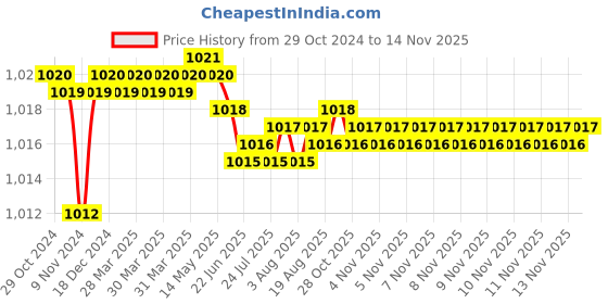moglix.com L&a;T 2 Pole DU 100H Spreader Terminal MCCBs CM97785OOO2 (Pack of 4) l&a;t Price History Graph from 29 Oct 2024 to 13 Nov 2025